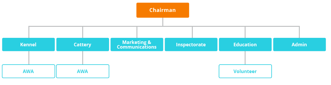 organisation chart